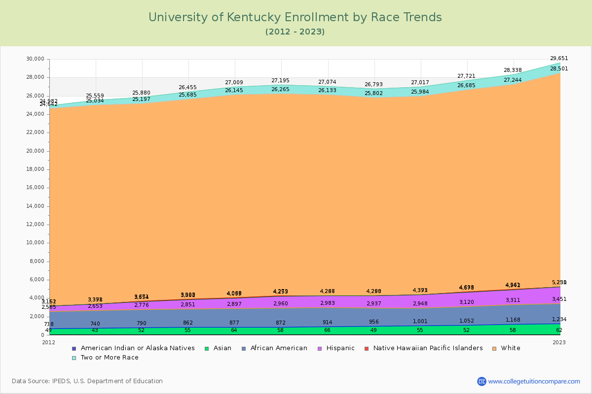 University of Kentucky Enrollment by Race Trends Chart