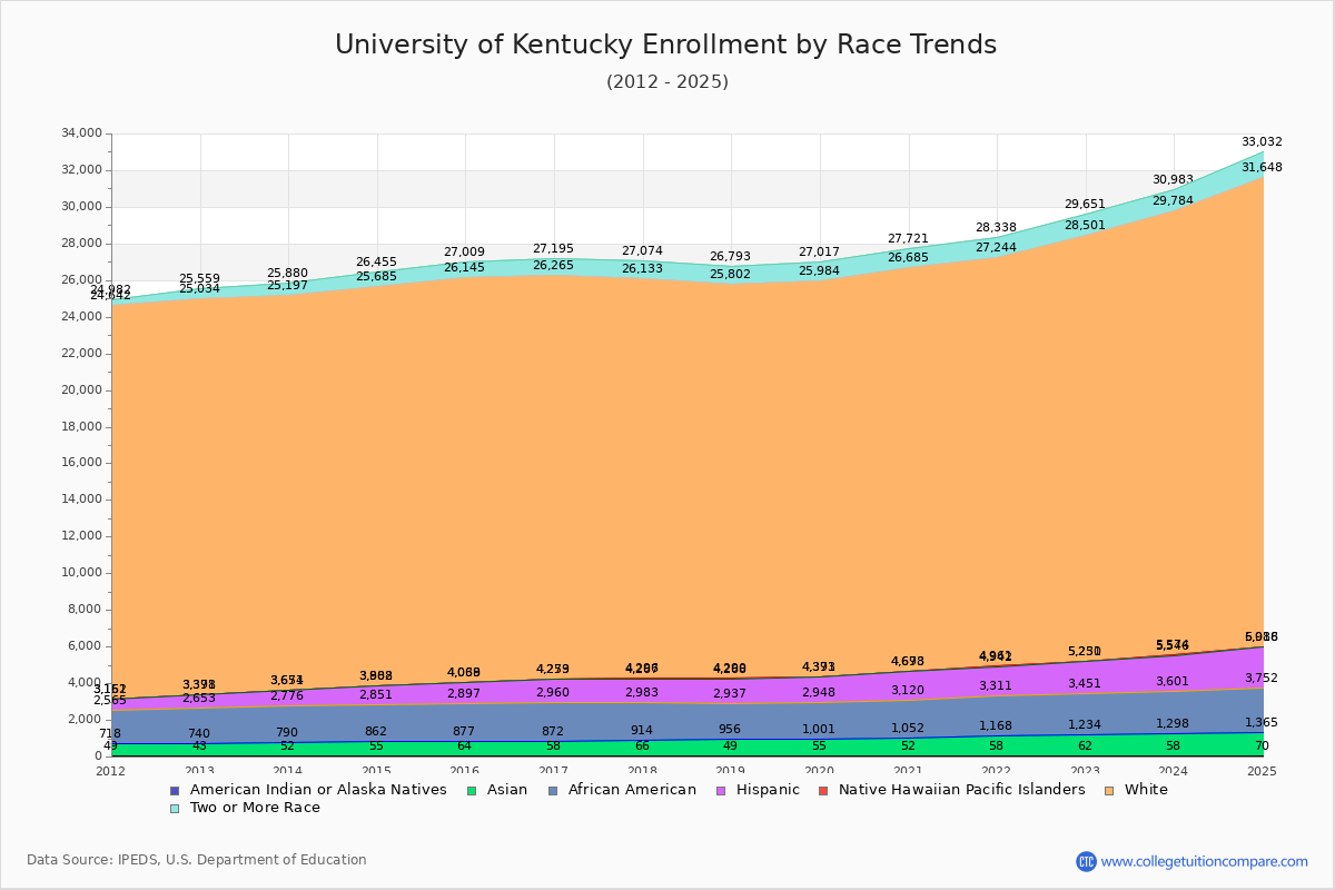 University of Kentucky Enrollment by Race Trends Chart