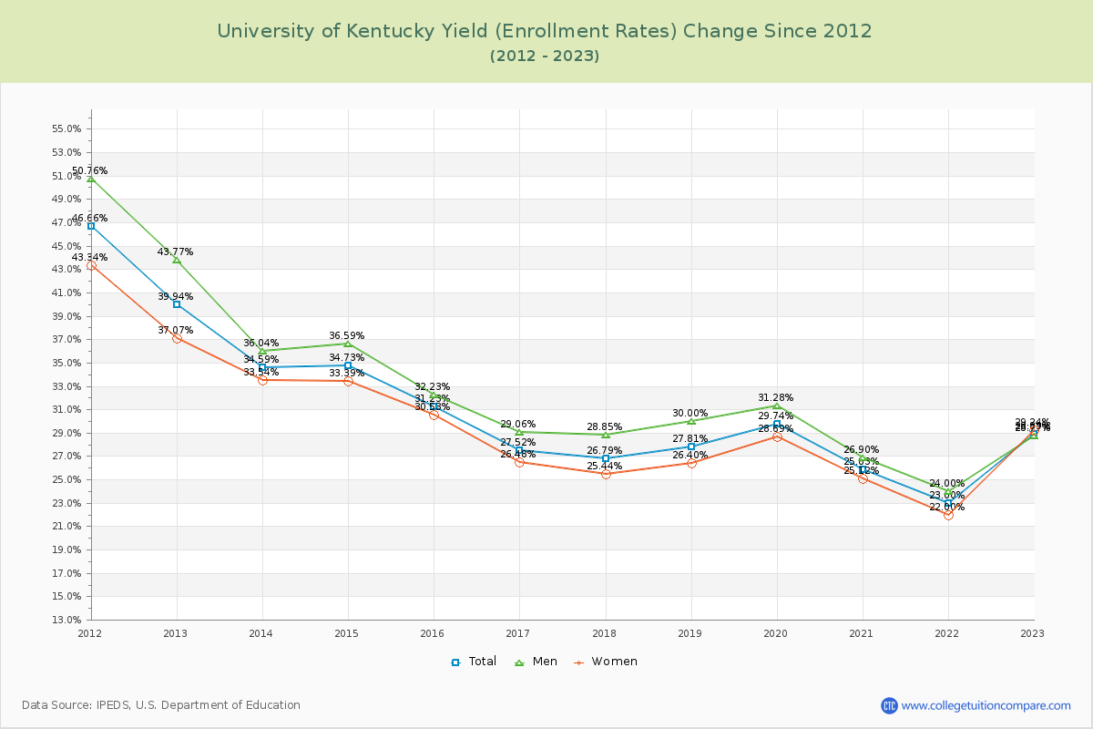 University of Kentucky Yield (Enrollment Rate) Changes Chart