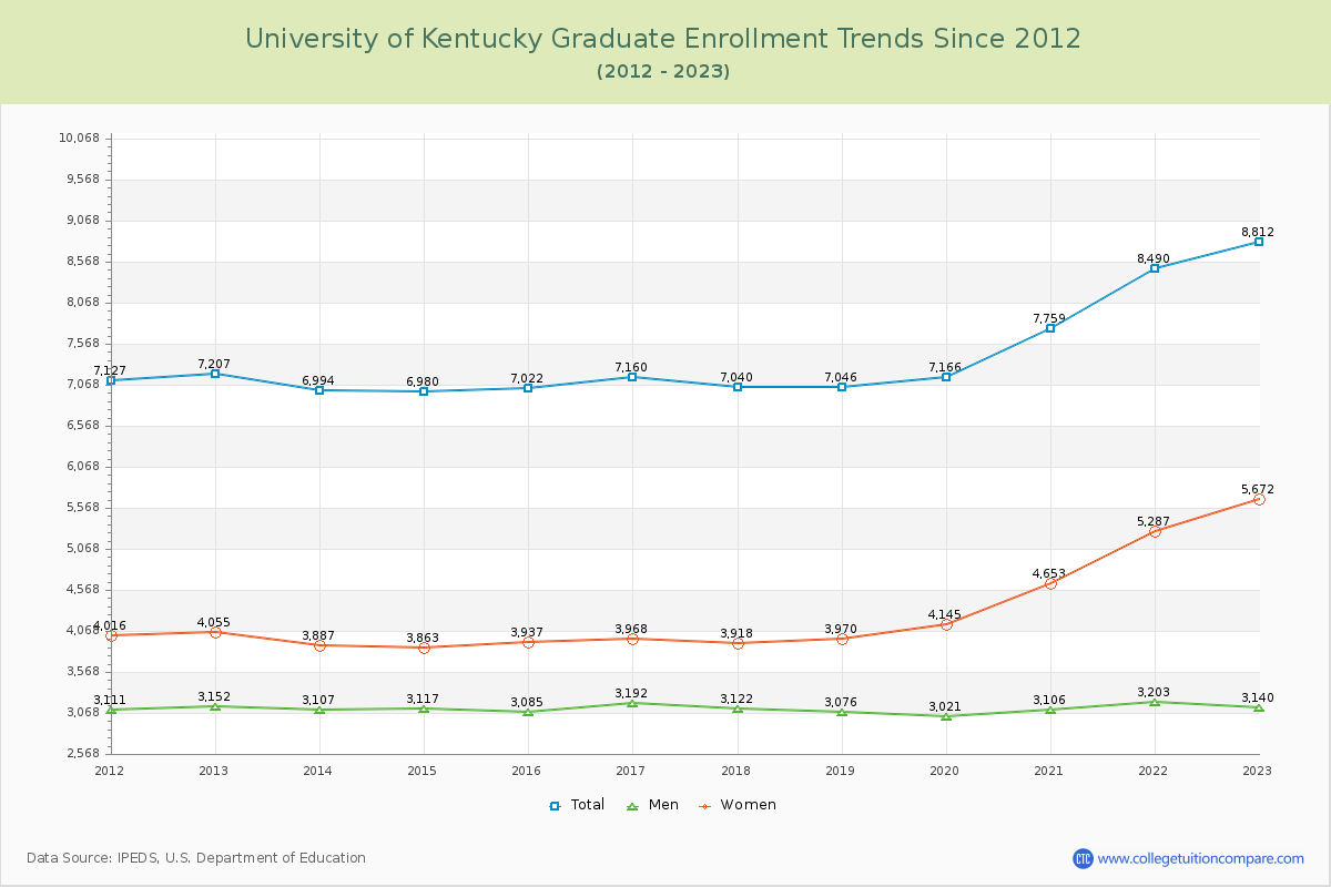 University of Kentucky Graduate Enrollment Trends Chart
