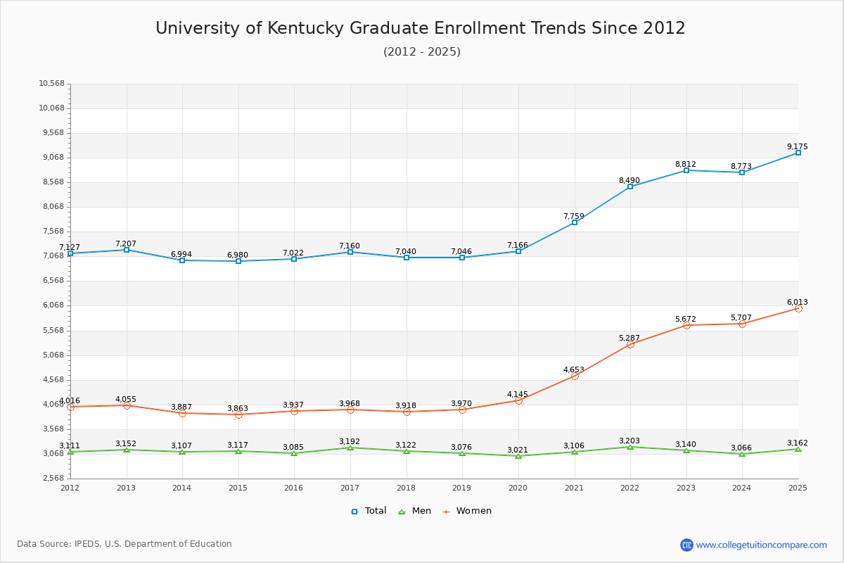 University of Kentucky Graduate Enrollment Trends Chart