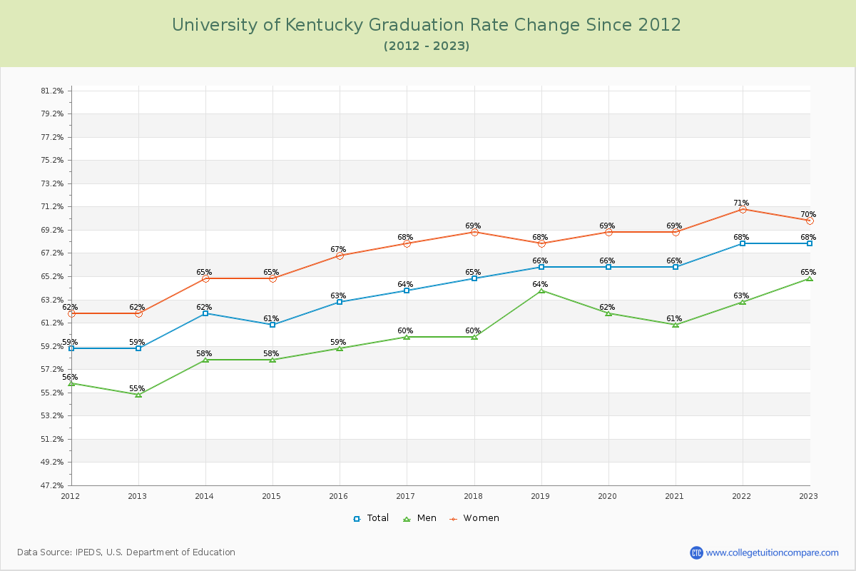 University of Kentucky Graduation Rate Changes Chart