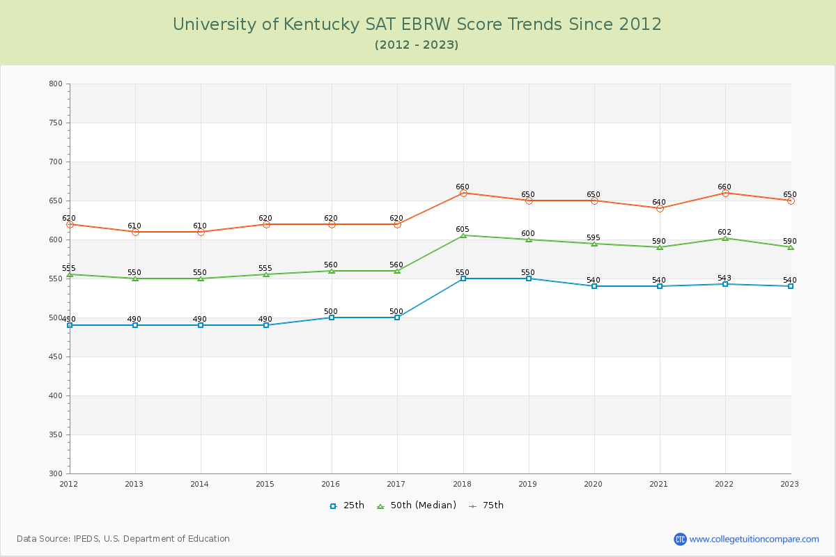 University of Kentucky SAT EBRW (Evidence-Based Reading and Writing) Trends Chart