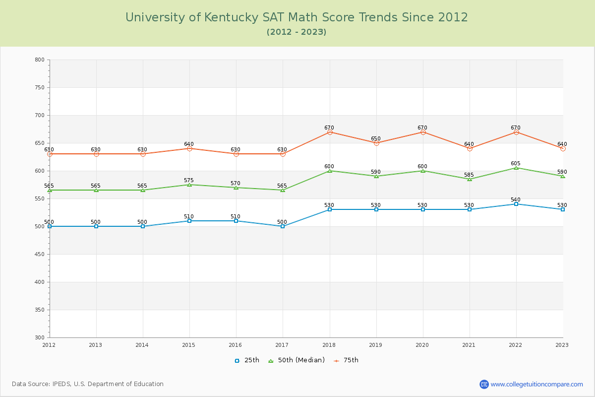 University of Kentucky SAT Math Score Trends Chart