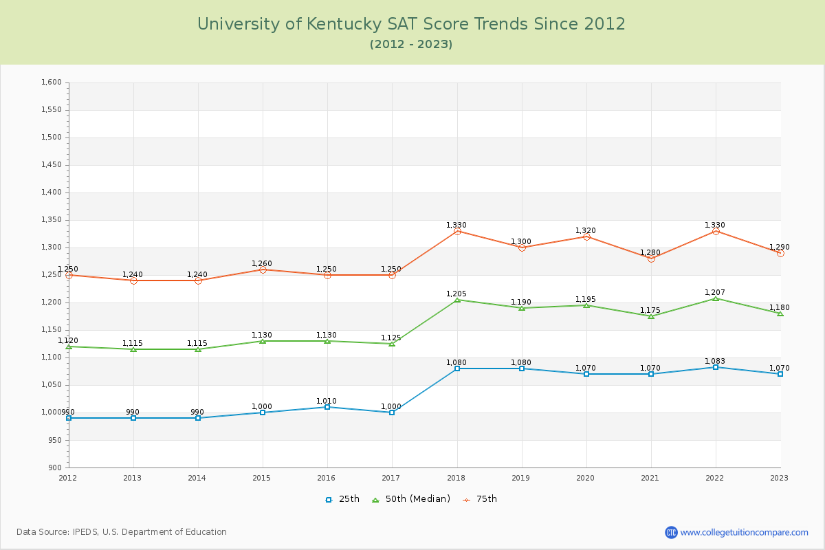 University of Kentucky SAT Score Trends Chart