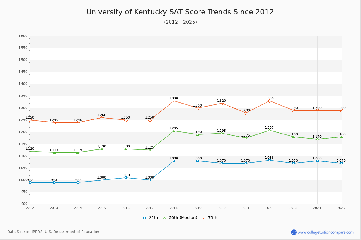 University of Kentucky SAT Score Trends Chart