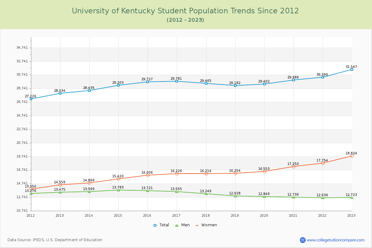 University of Kentucky Enrollment Trends Chart