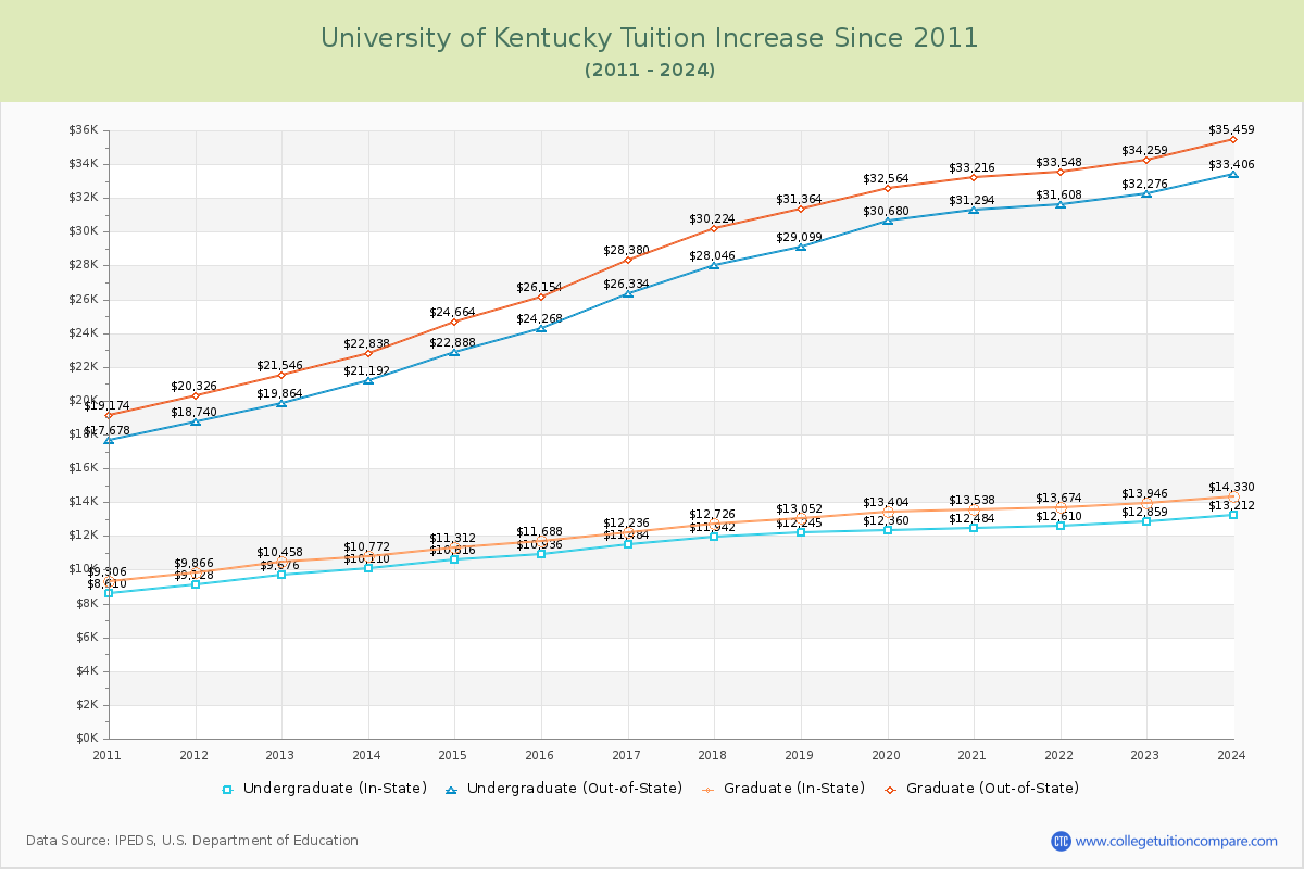 University of Kentucky Tuition & Fees Changes Chart