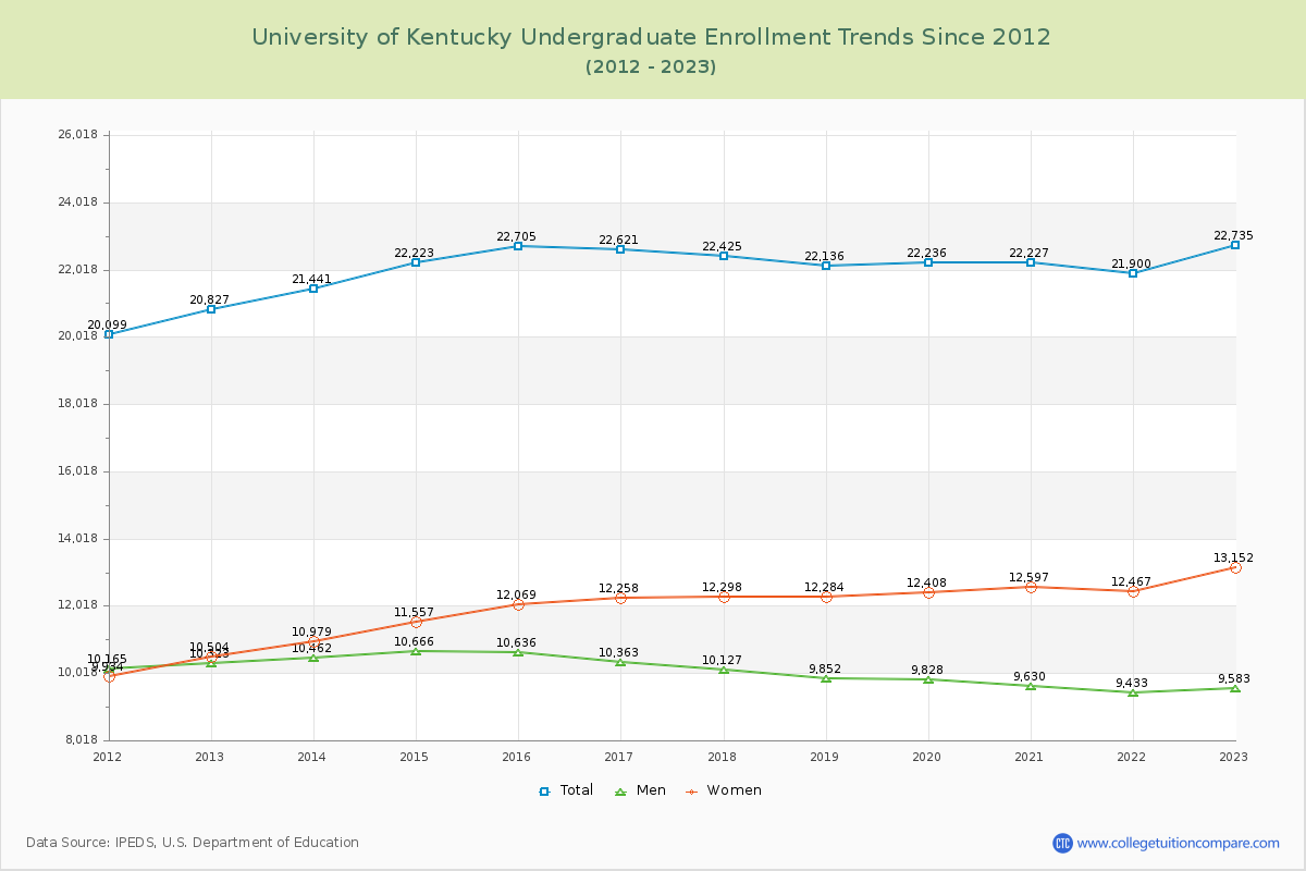 University of Kentucky Undergraduate Enrollment Trends Chart