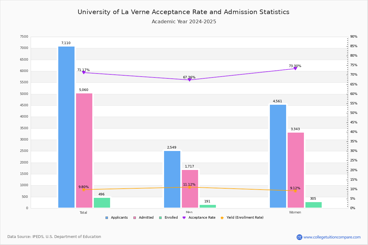 La Verne Acceptance Rate and SAT/ACT Scores