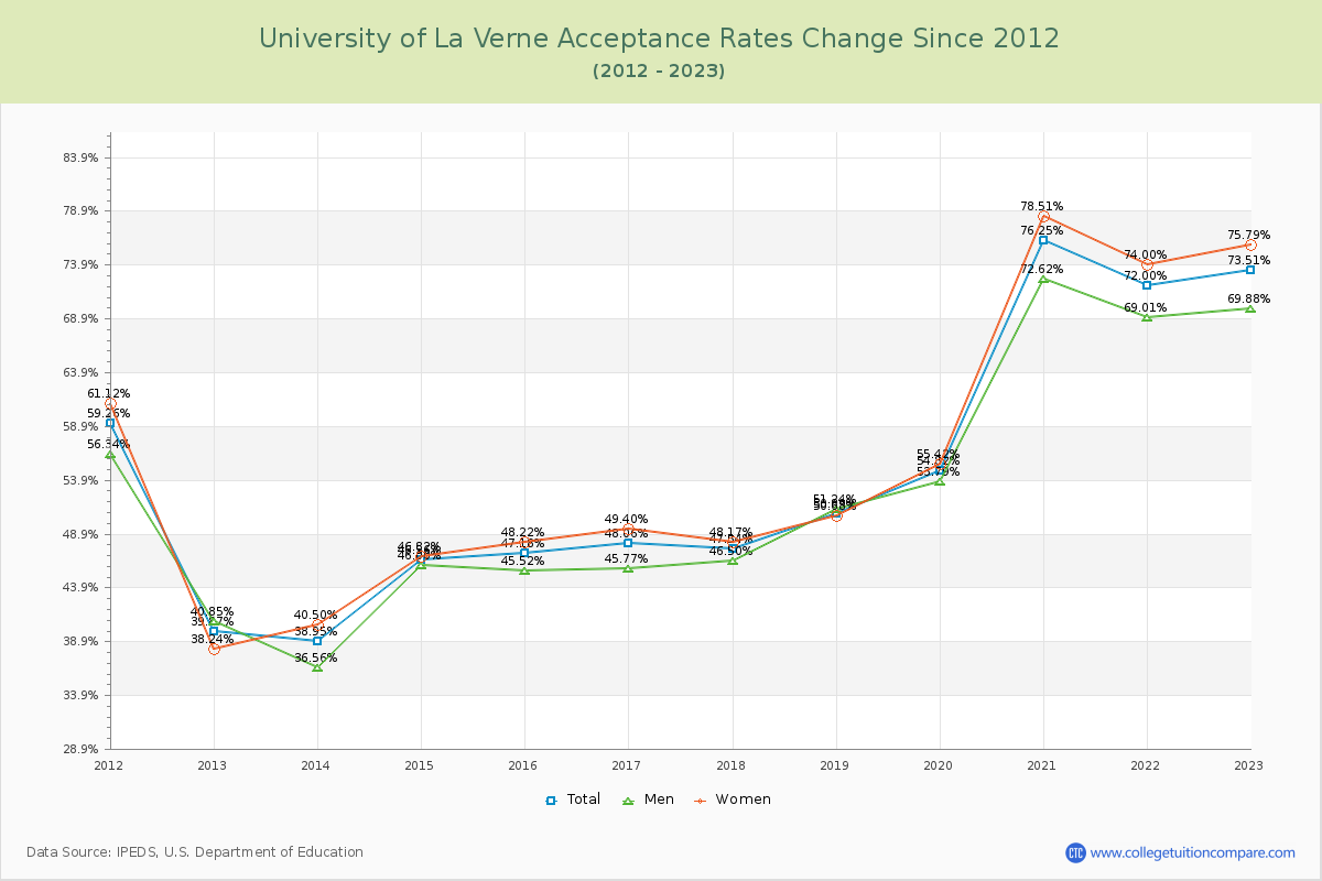 University of La Verne Acceptance Rate Changes Chart