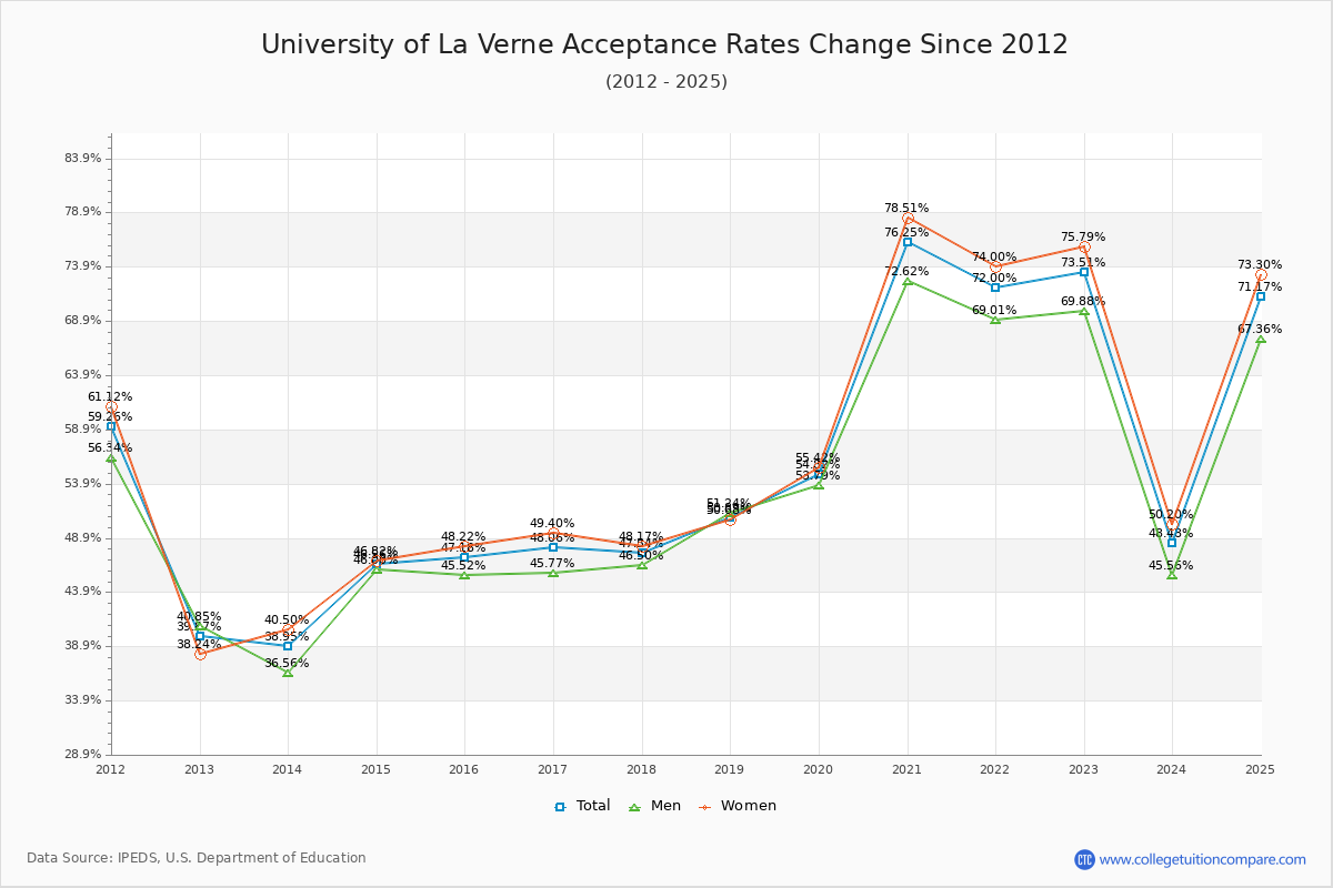 University of La Verne Acceptance Rate Trends Over Time - Historical Admission Rate Data Visualization Chart