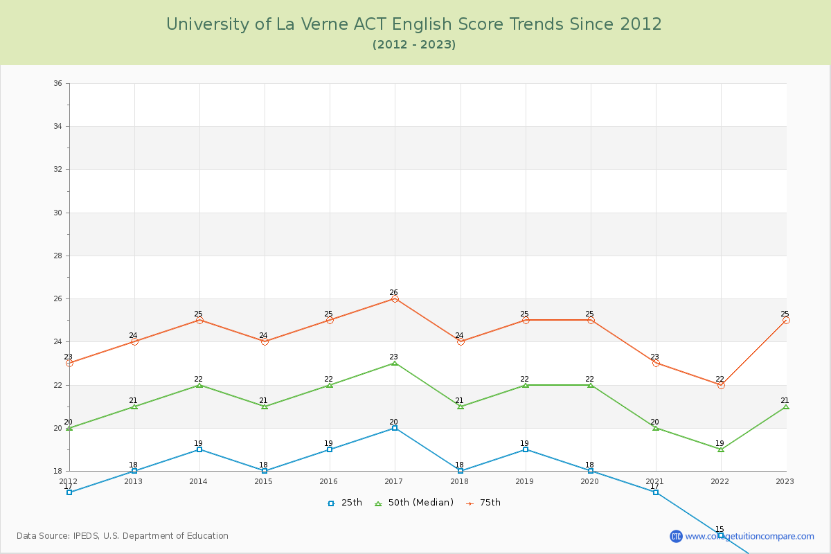 University of La Verne ACT English Trends Chart