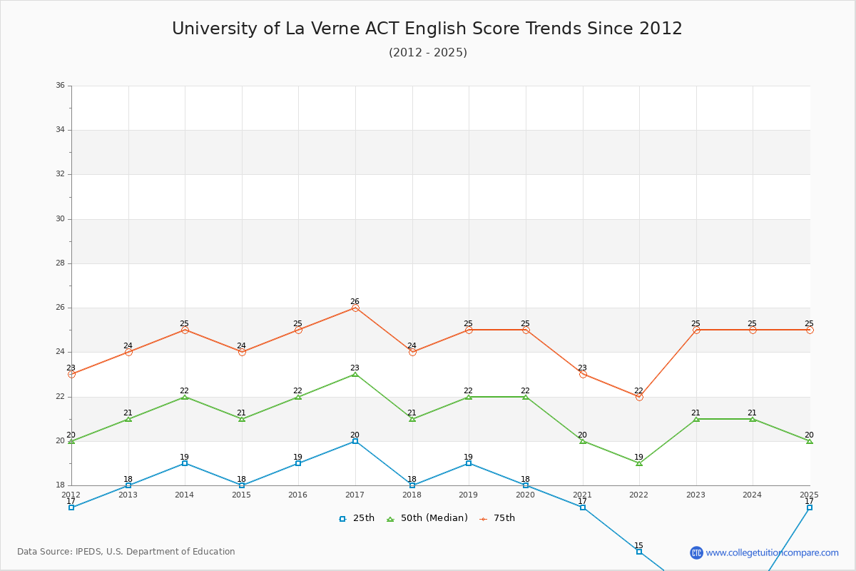 University of La Verne ACT English Trends Chart