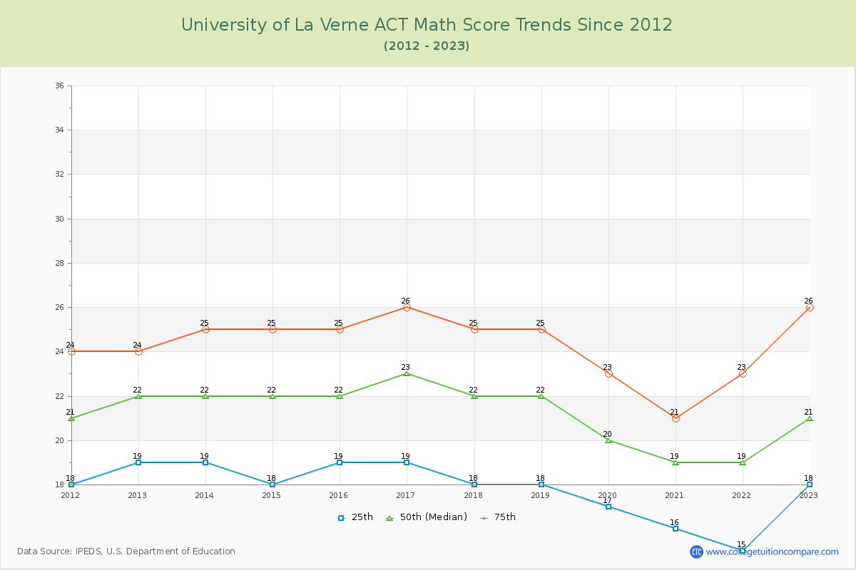 University of La Verne ACT Math Score Trends Chart