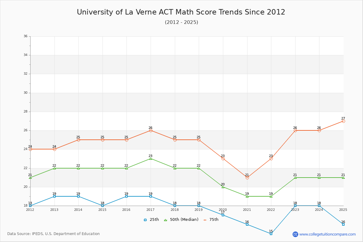 University of La Verne ACT Math Score Trends Chart