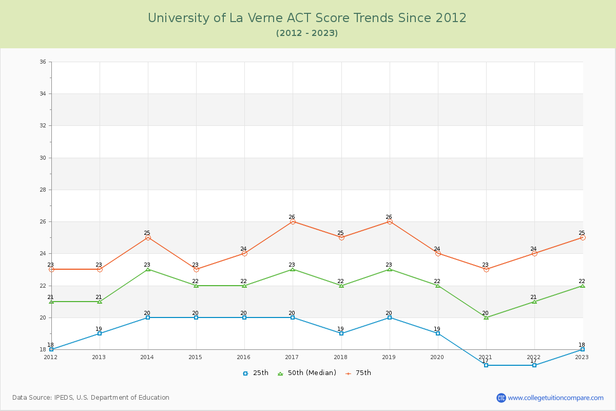 University of La Verne ACT Score Trends Chart