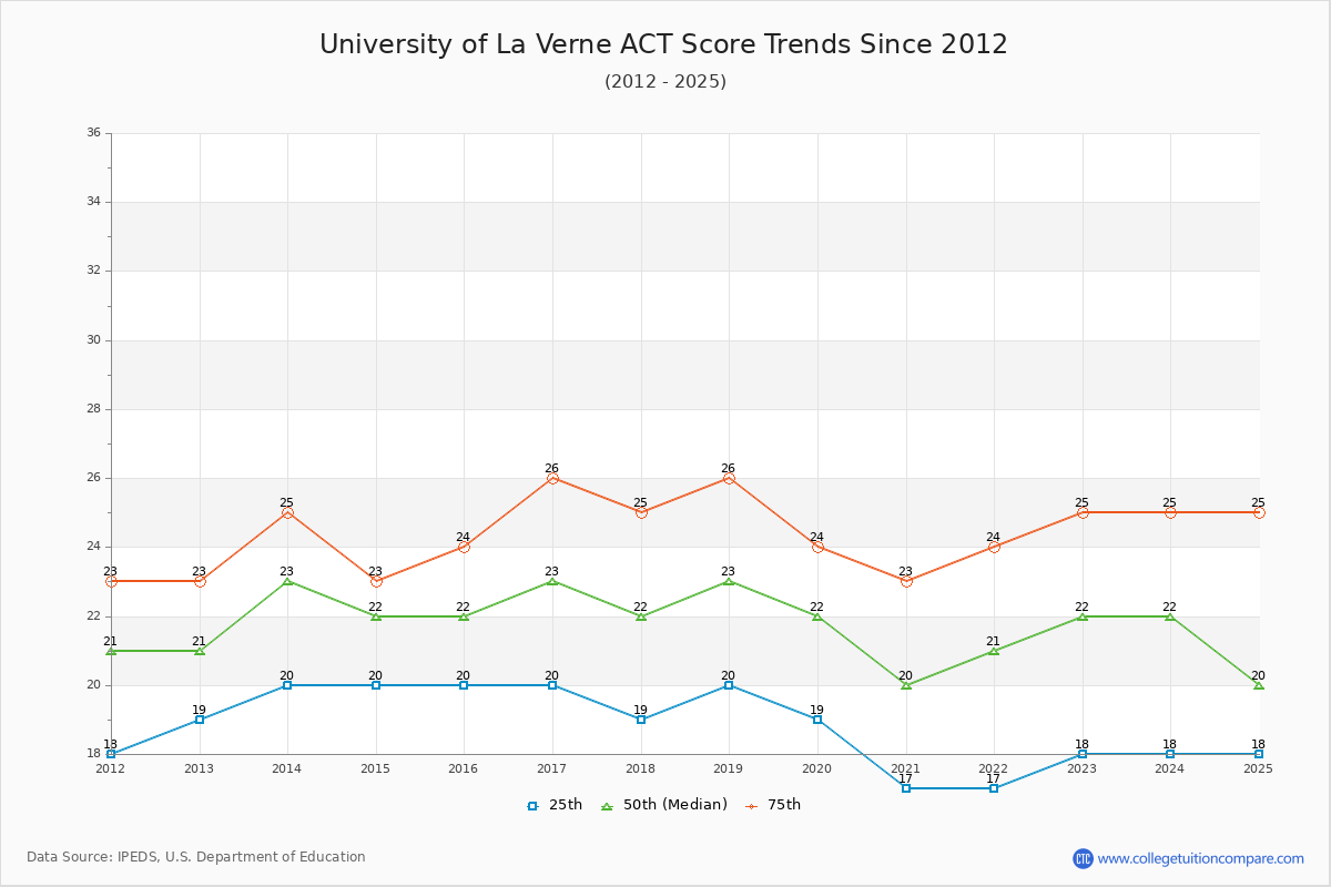University of La Verne ACT Score Trends Chart