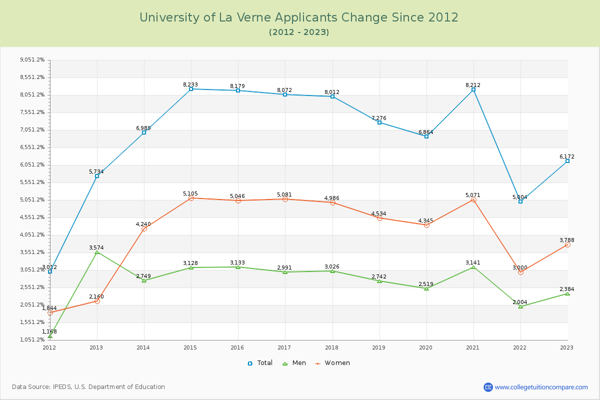 University of La Verne Number of Applicants Changes Chart