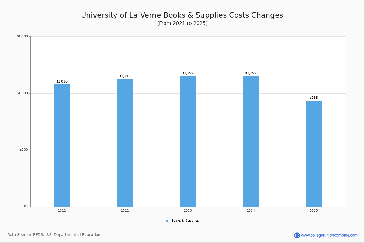 University of La Verne Tuition & Fees, Net Price