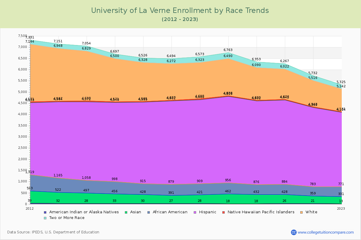 University of La Verne Enrollment by Race Trends Chart