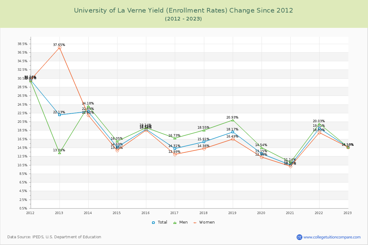 University of La Verne Yield (Enrollment Rate) Changes Chart