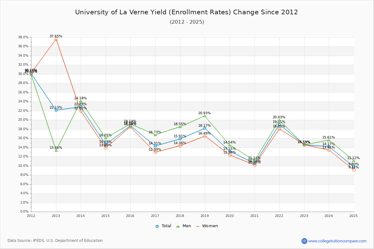 University of La Verne enrollment rate trends chart showing historical yield changes from 2015 to 2025