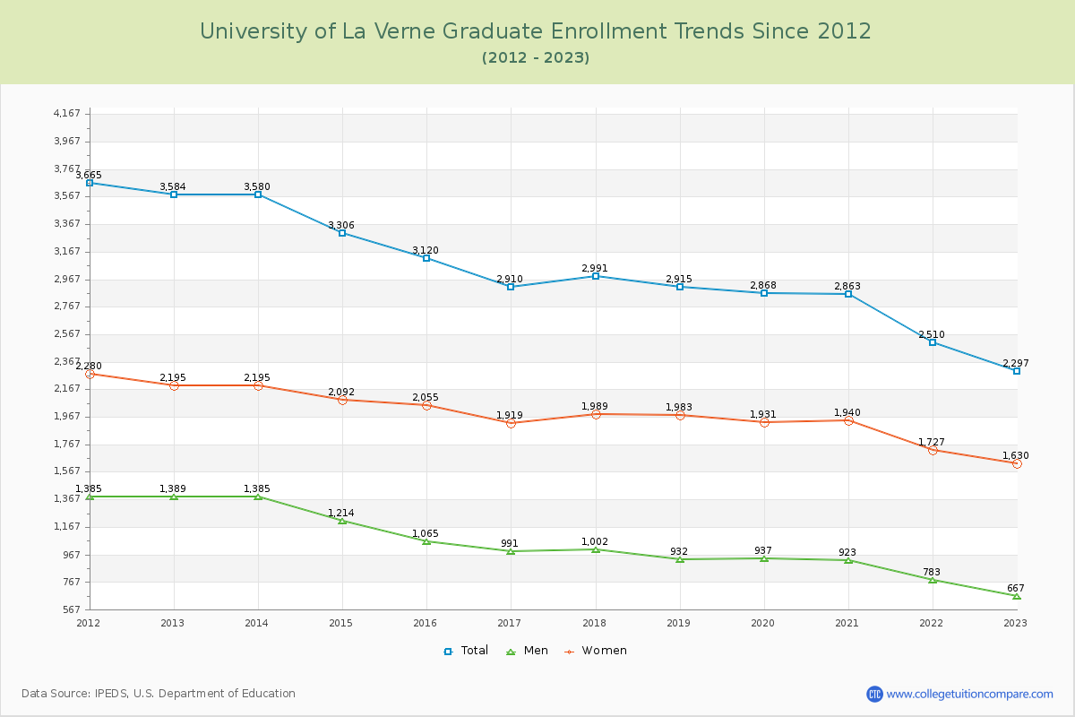 University of La Verne Graduate Enrollment Trends Chart