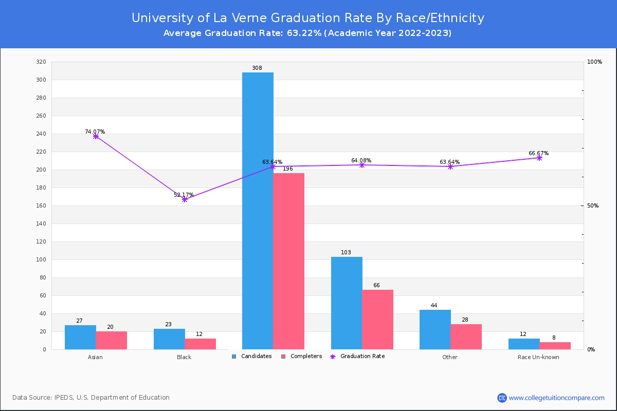 University of La Verne graduate rate by race