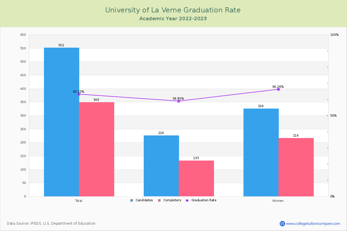 University of La Verne graduate rate