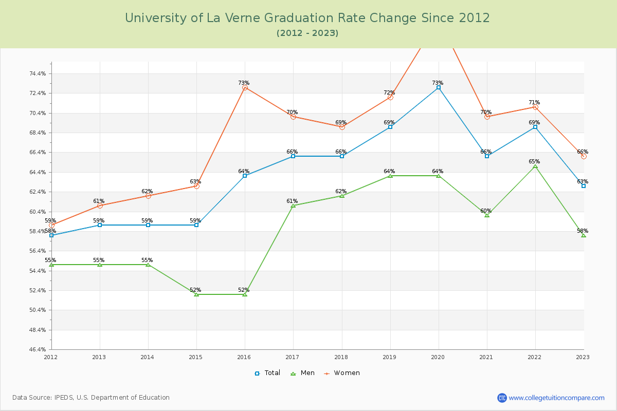 University of La Verne Graduation Rate Changes Chart