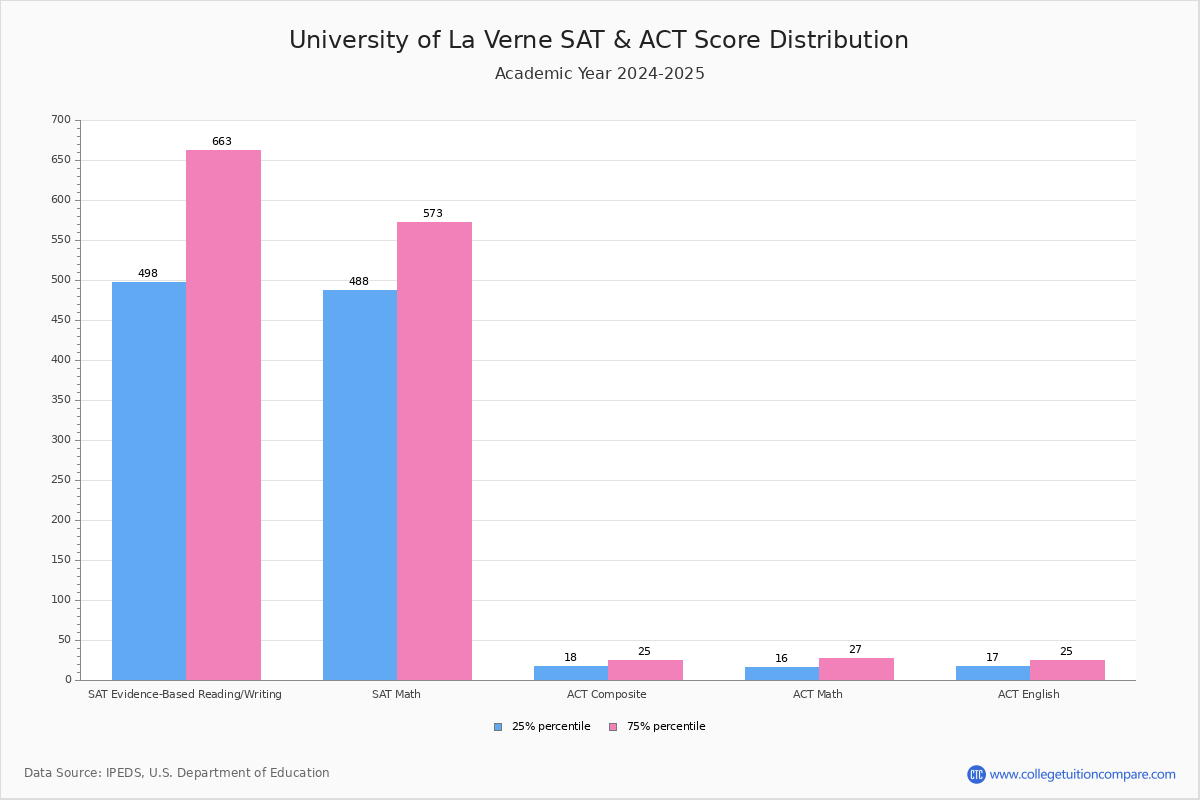 La Verne Acceptance Rate and SAT/ACT Scores