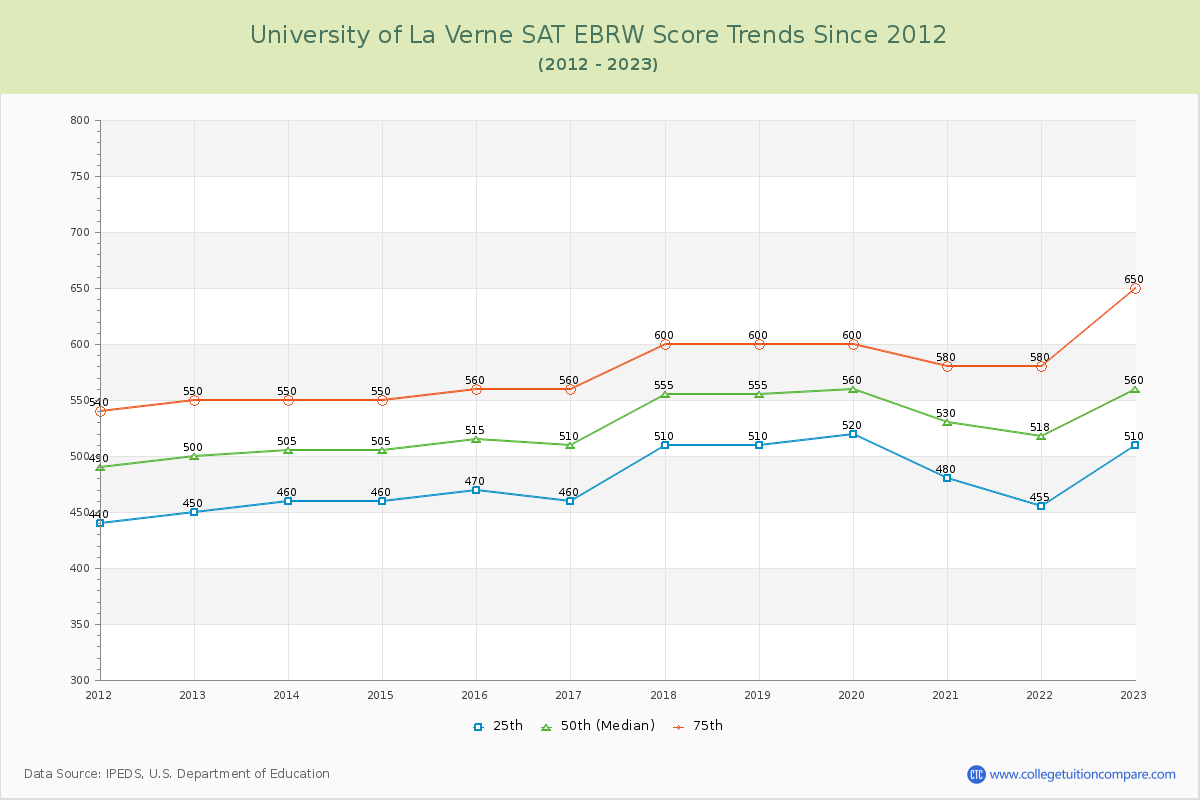 University of La Verne SAT EBRW (Evidence-Based Reading and Writing) Trends Chart