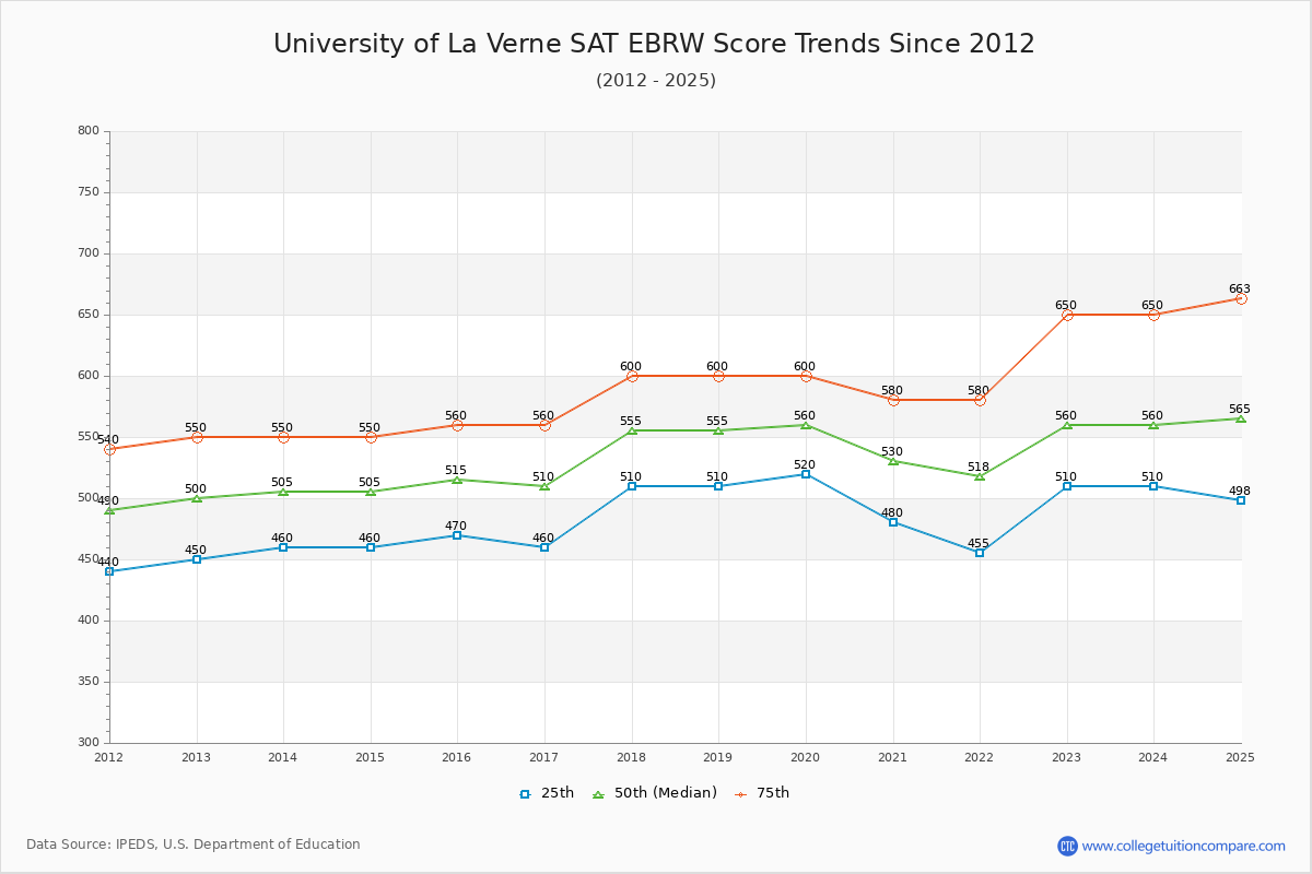 University of La Verne SAT EBRW (Evidence-Based Reading and Writing) Trends Chart