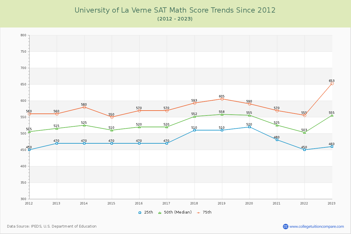 University of La Verne SAT Math Score Trends Chart