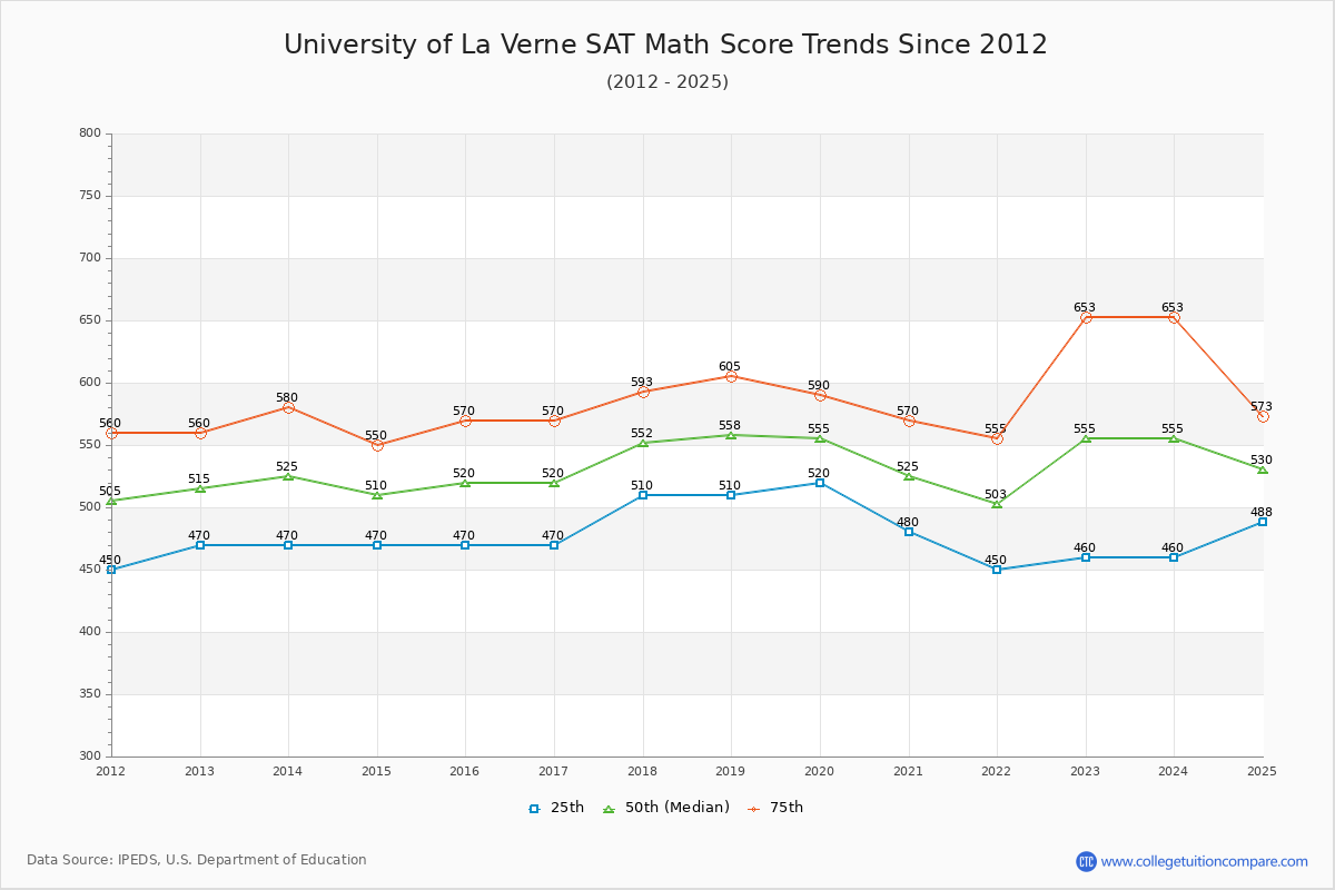 University of La Verne SAT Math Score Trends Chart
