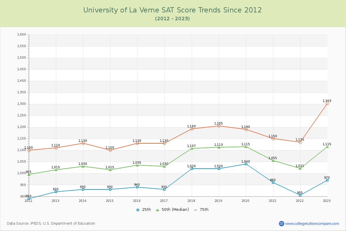 University of La Verne SAT Score Trends Chart