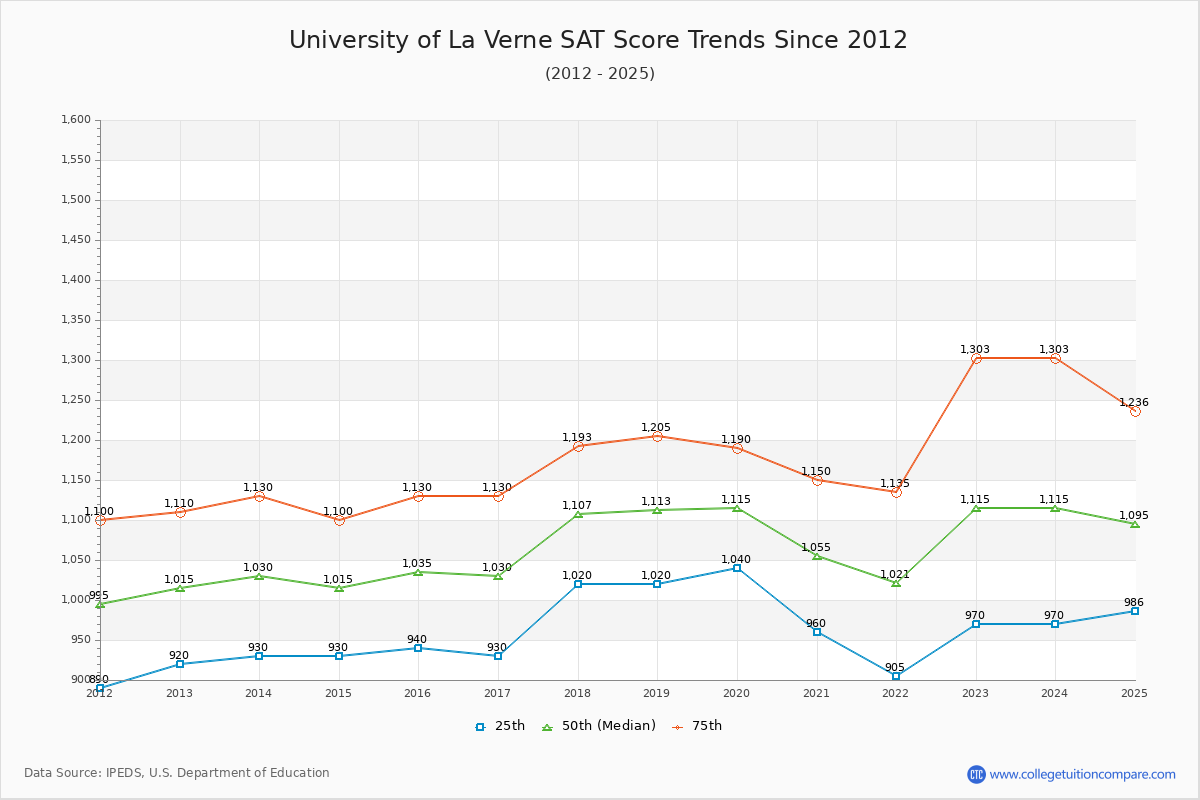 University of La Verne SAT Score Trends Chart