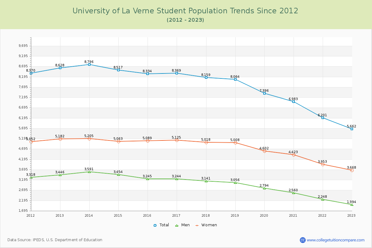 University of La Verne Enrollment Trends Chart