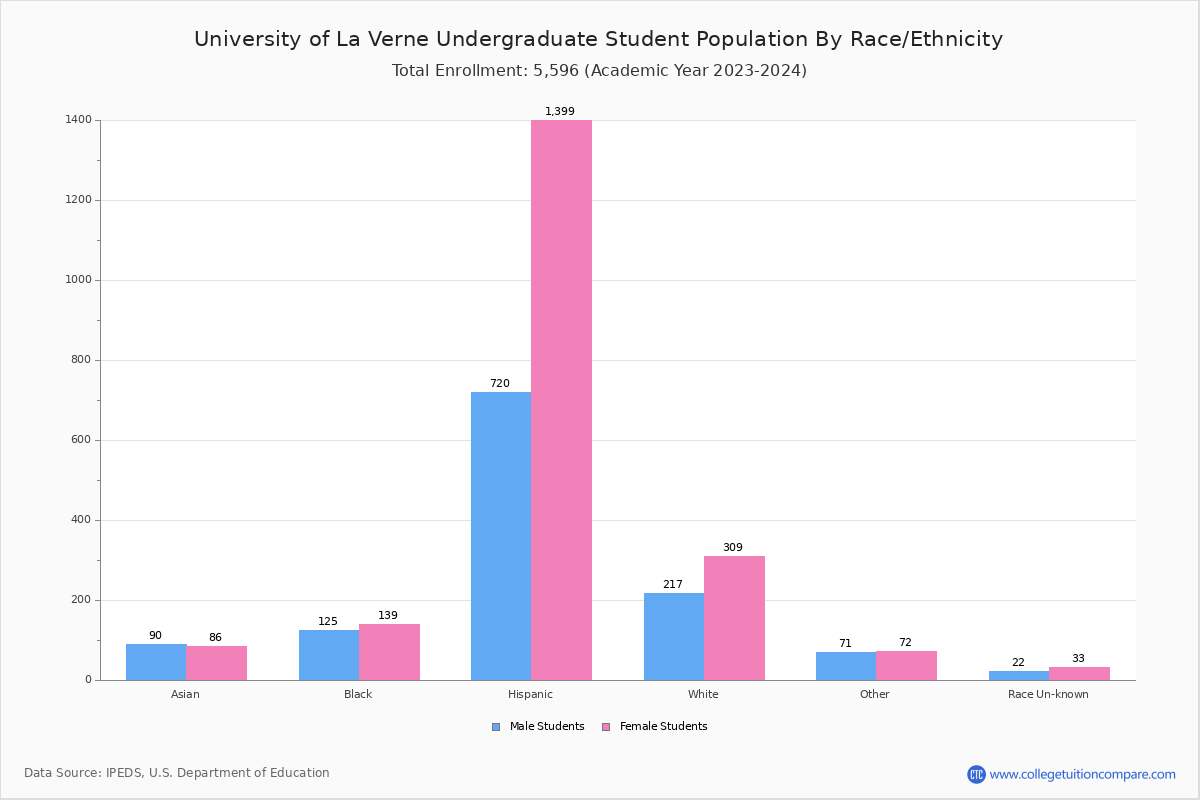 University of La Verne Student Population and Demographics