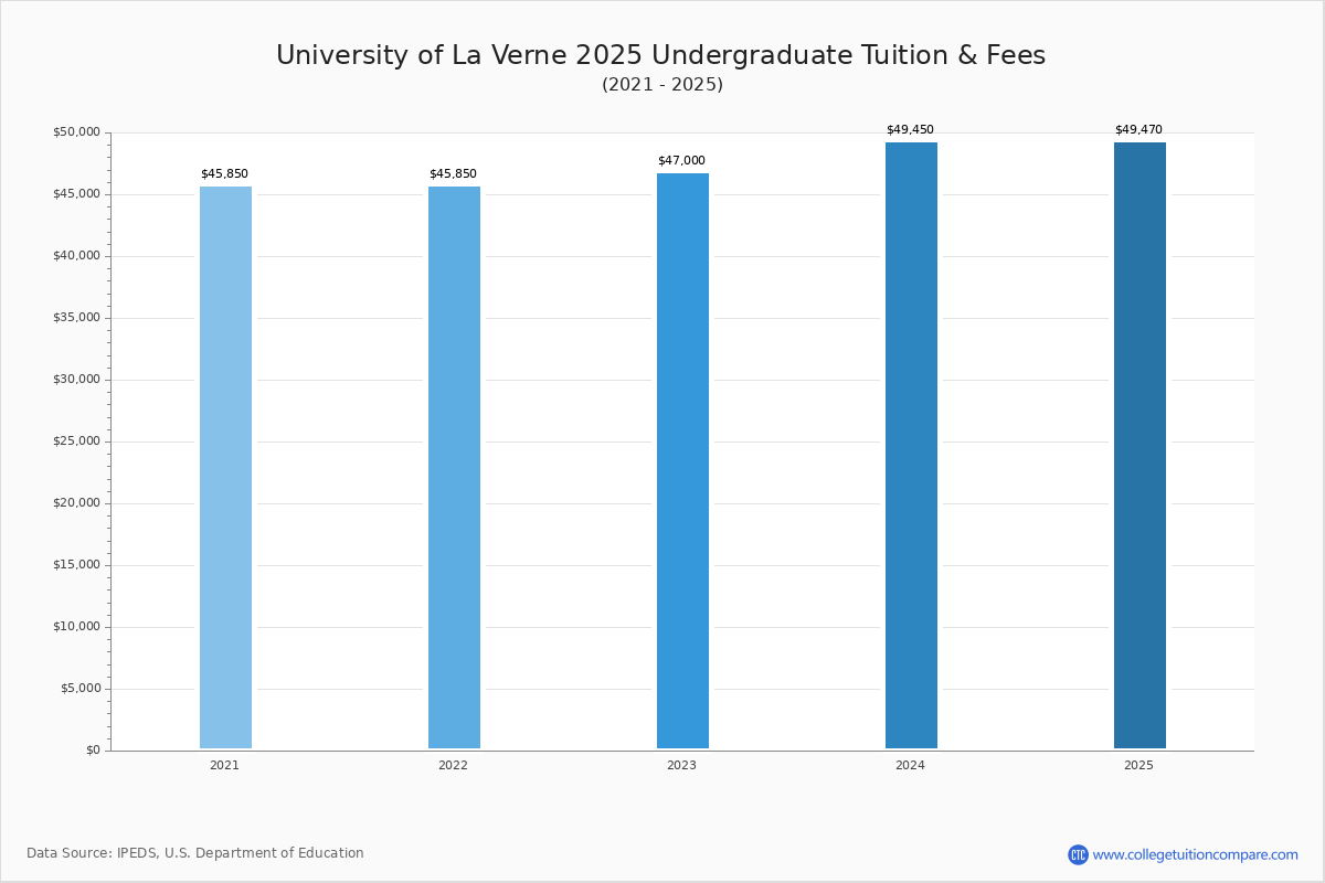 University of La Verne Tuition & Fees, Net Price