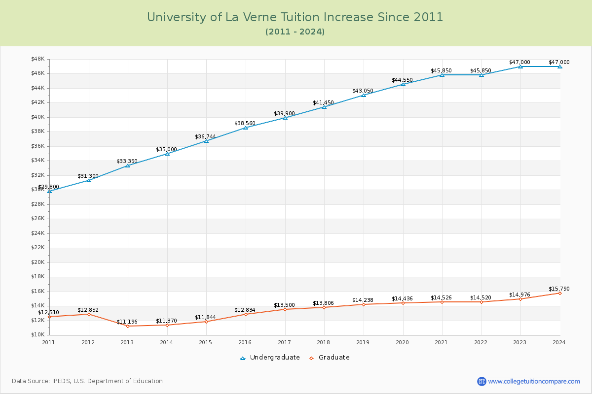 University of La Verne Tuition & Fees Changes Chart
