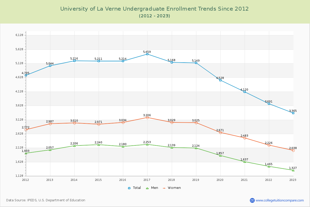 University of La Verne Undergraduate Enrollment Trends Chart