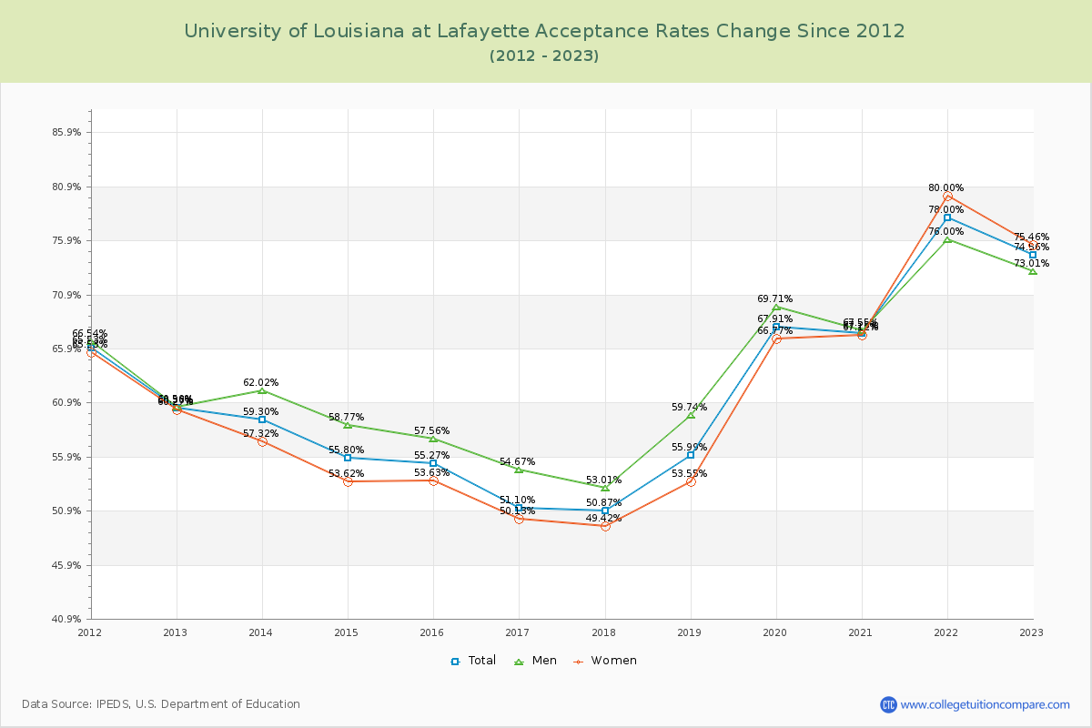 University of Louisiana at Lafayette Acceptance Rate Changes Chart
