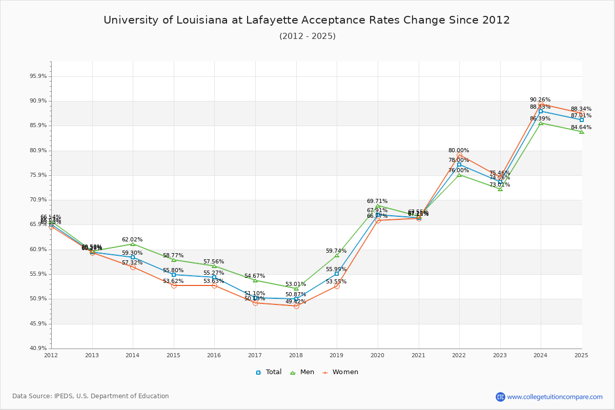 University of Louisiana at Lafayette Acceptance Rate Trends Over Time - Historical Admission Rate Data Visualization Chart
