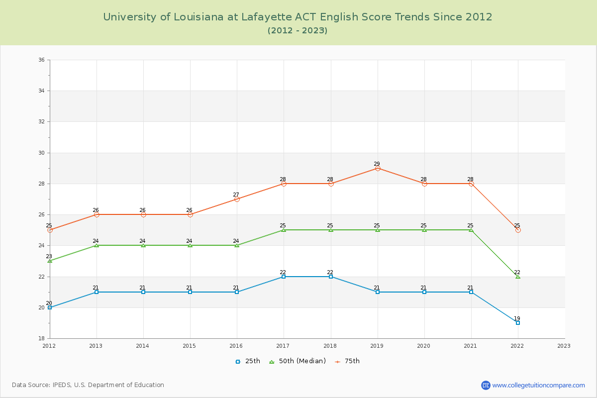 University of Louisiana at Lafayette ACT English Trends Chart