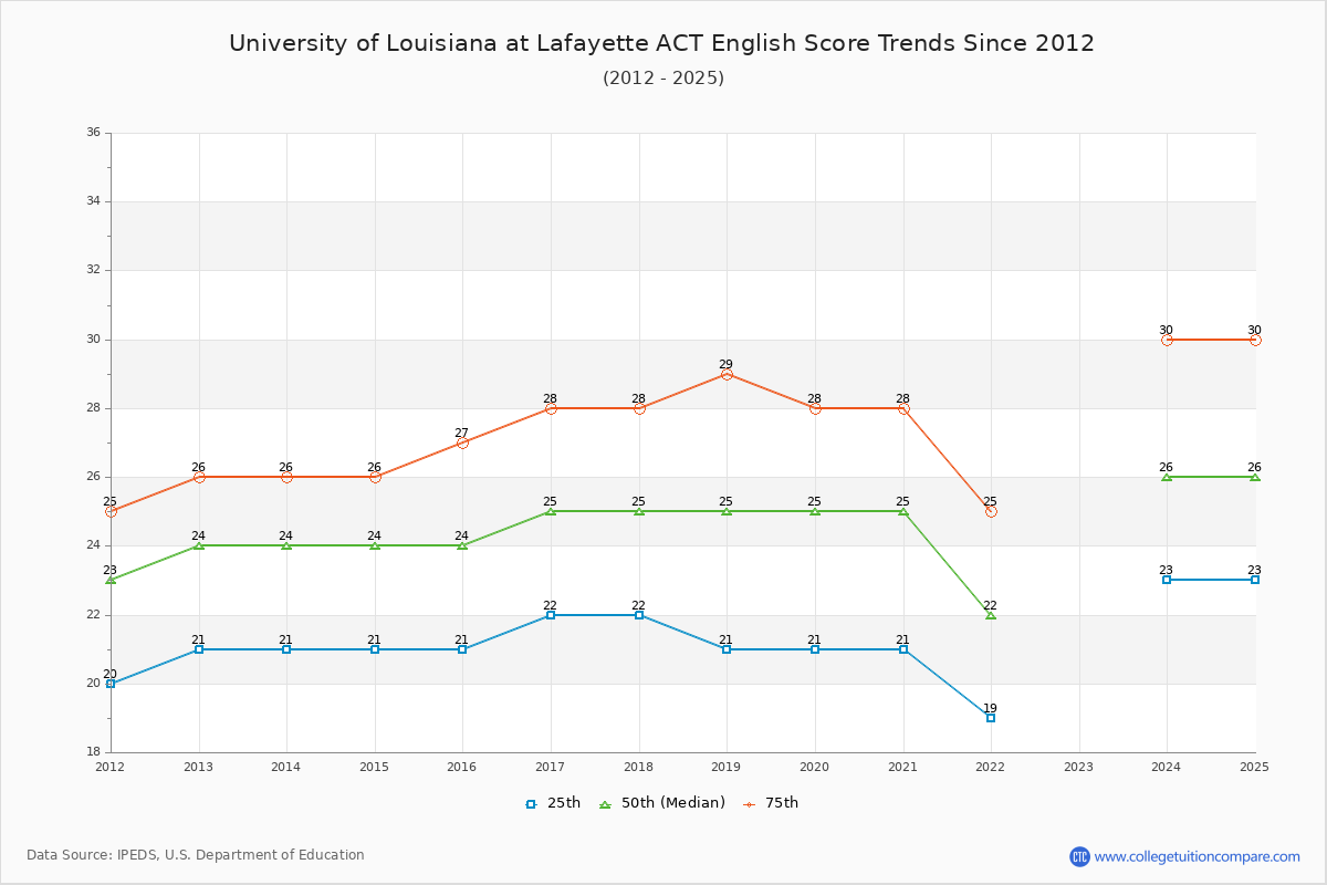 University of Louisiana at Lafayette ACT English Trends Chart
