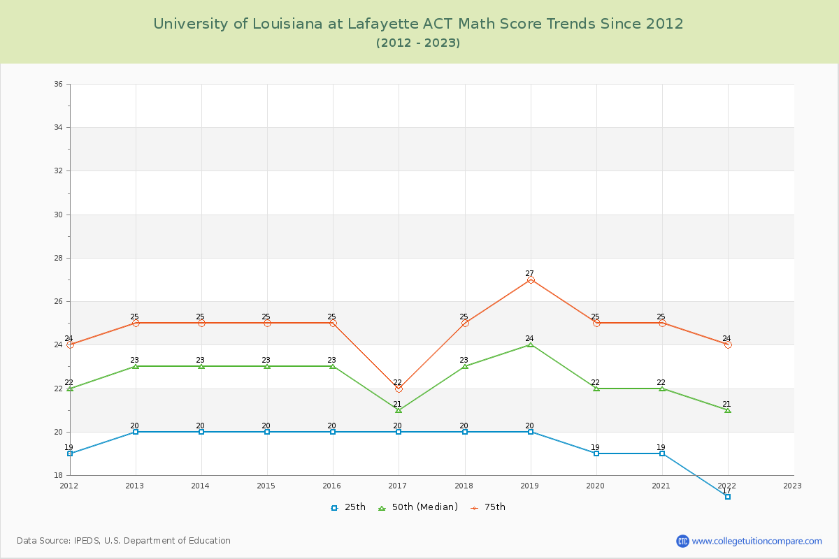 University of Louisiana at Lafayette ACT Math Score Trends Chart