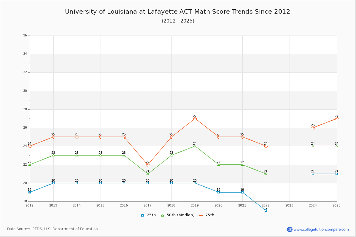 University of Louisiana at Lafayette ACT Math Score Trends Chart