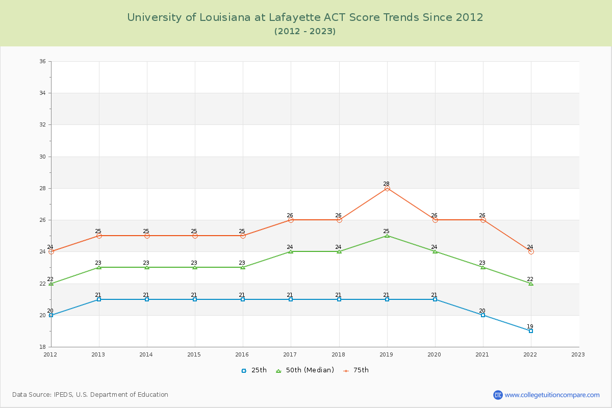 University of Louisiana at Lafayette ACT Score Trends Chart